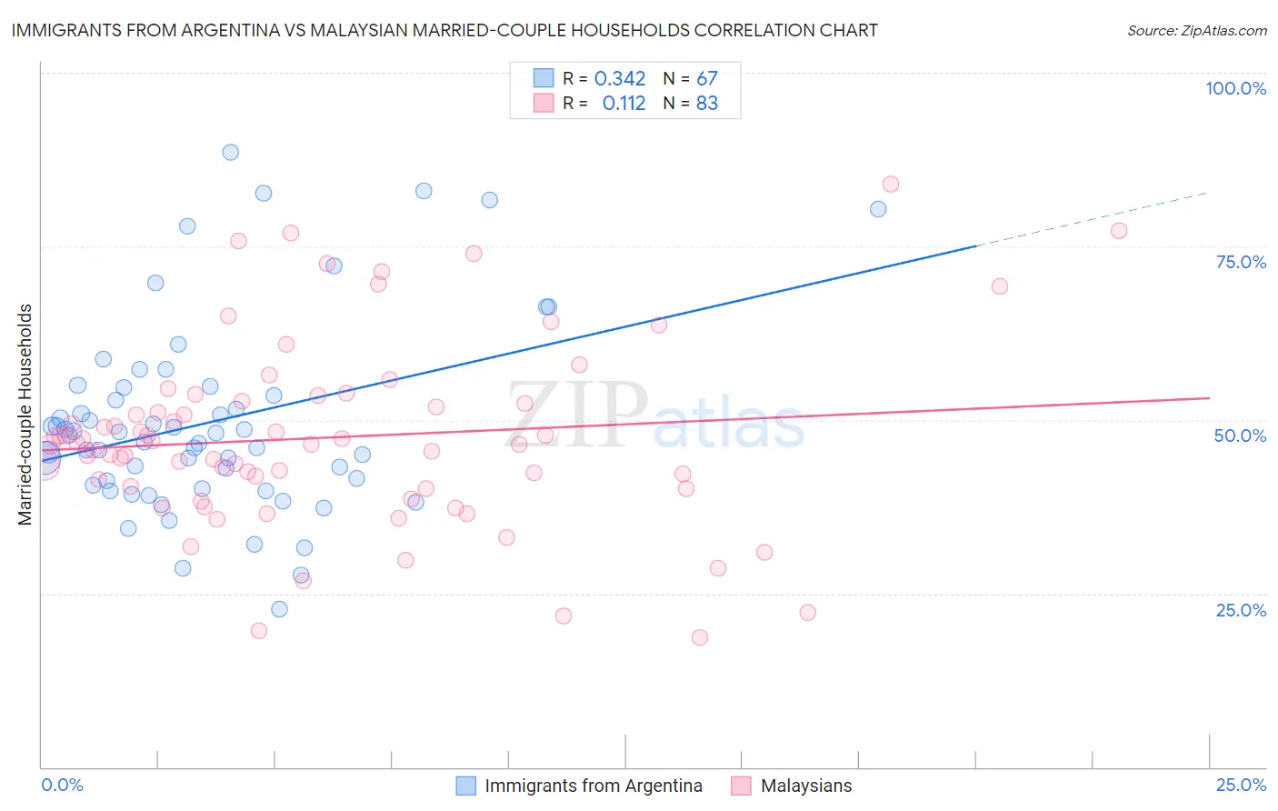 Immigrants from Argentina vs Malaysian Married-couple Households
