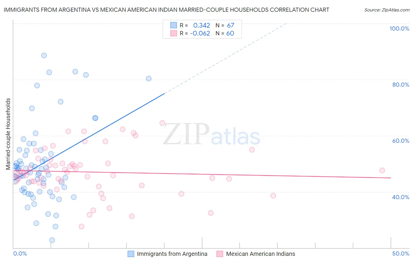 Immigrants from Argentina vs Mexican American Indian Married-couple Households