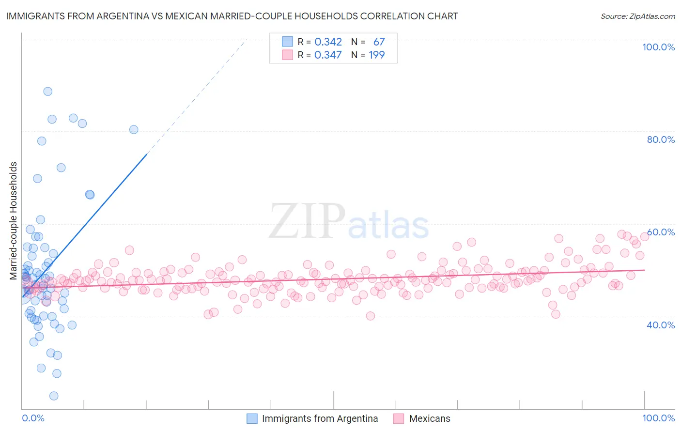 Immigrants from Argentina vs Mexican Married-couple Households