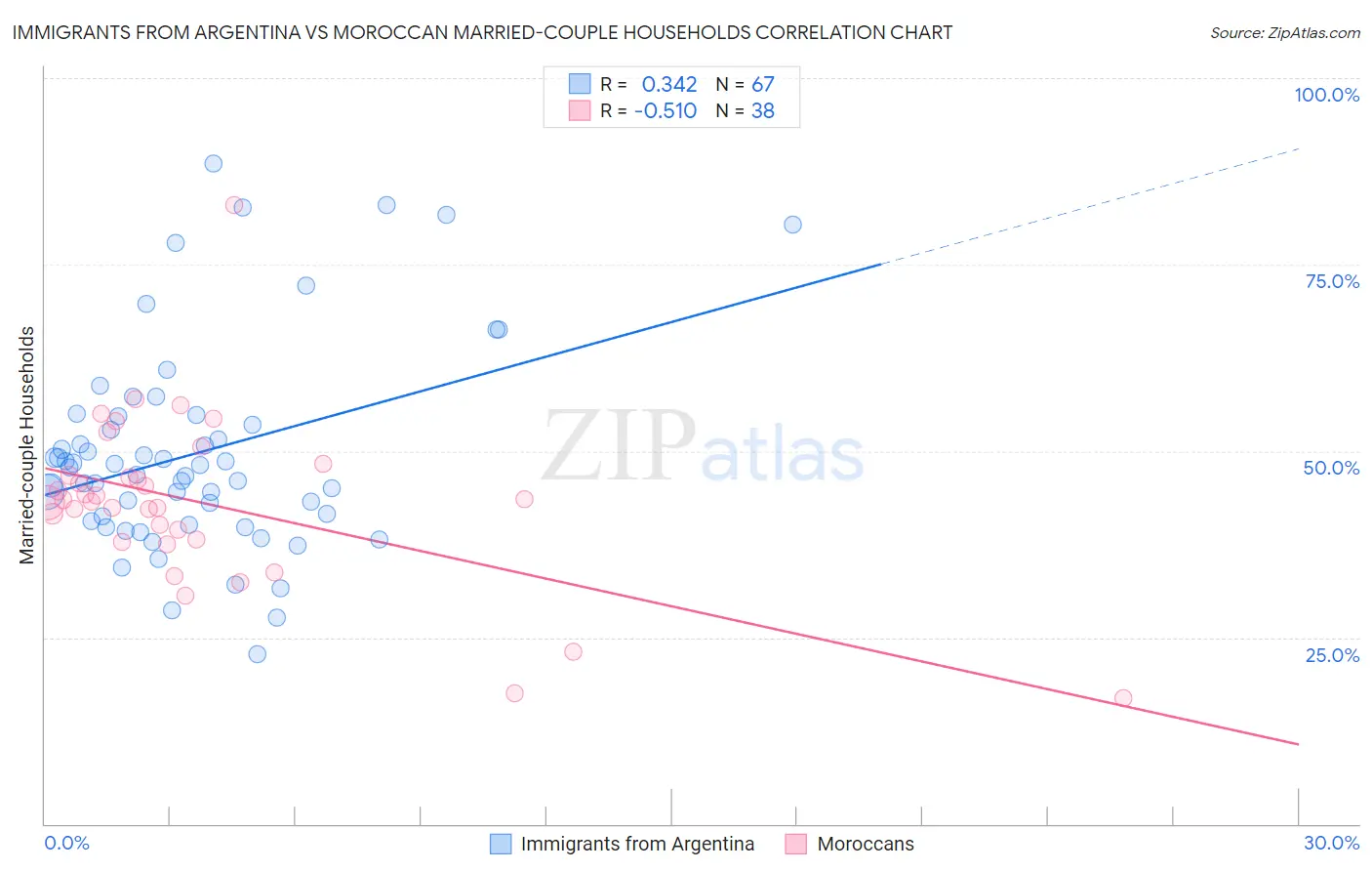 Immigrants from Argentina vs Moroccan Married-couple Households