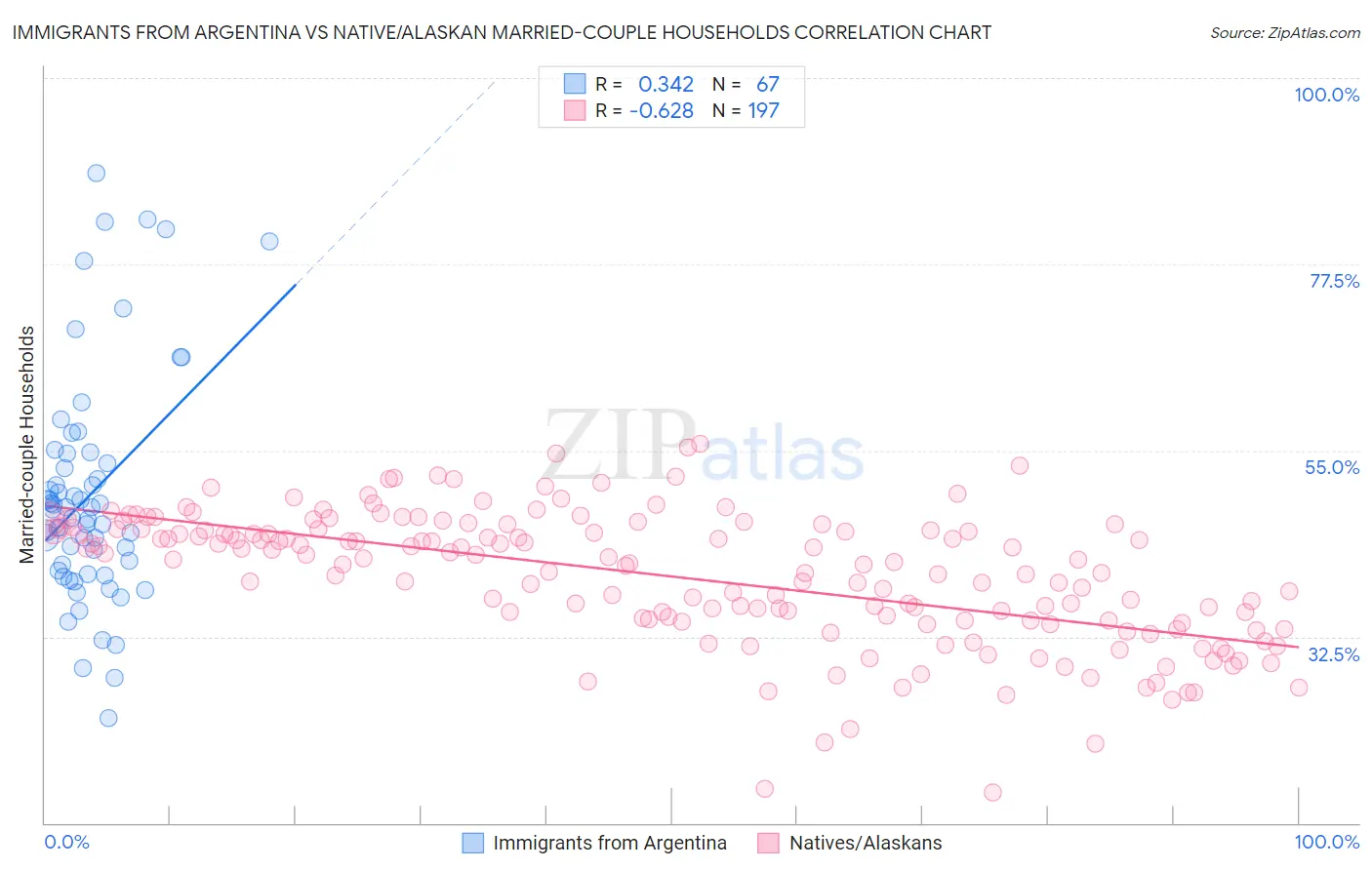 Immigrants from Argentina vs Native/Alaskan Married-couple Households