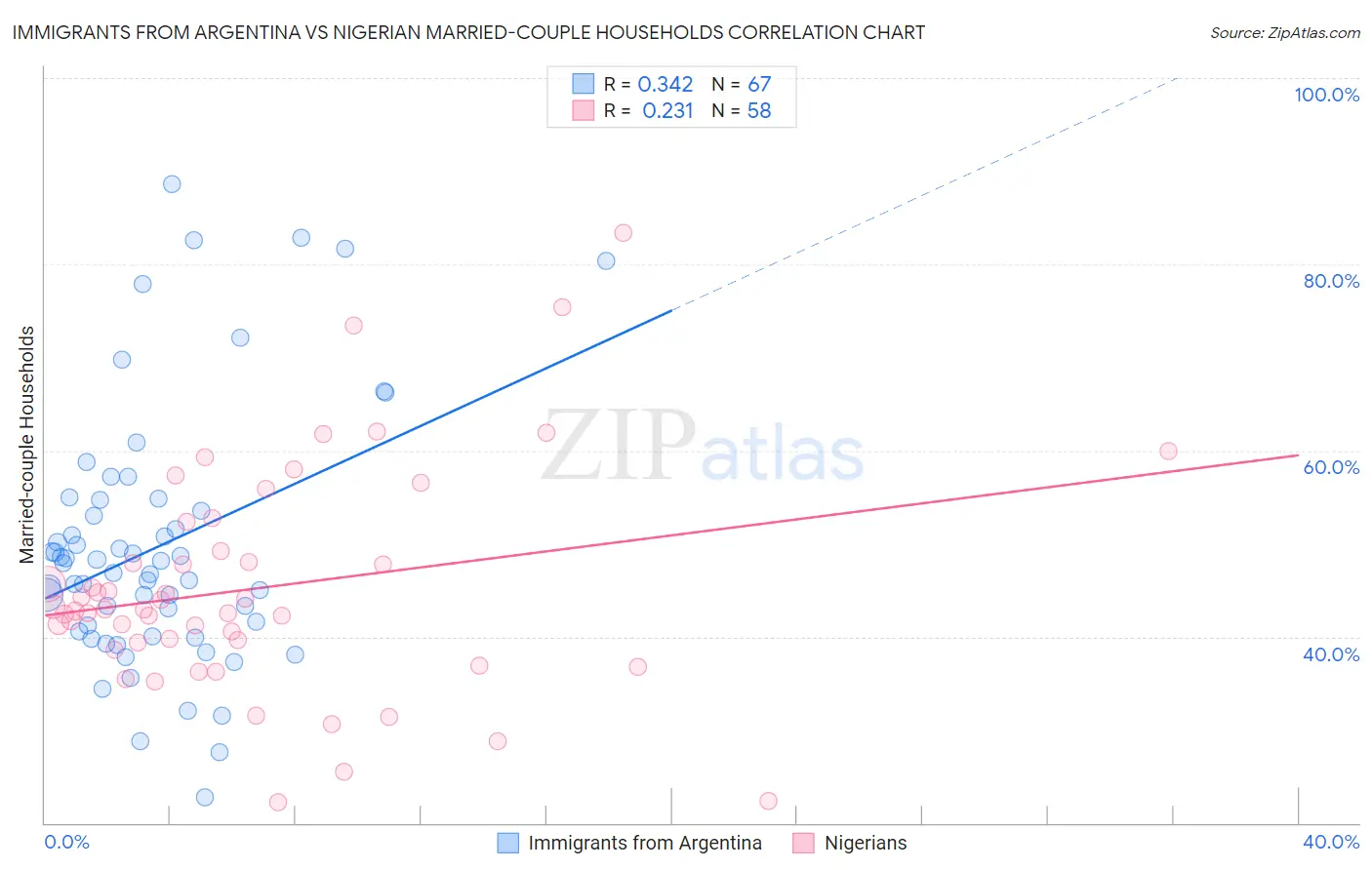 Immigrants from Argentina vs Nigerian Married-couple Households