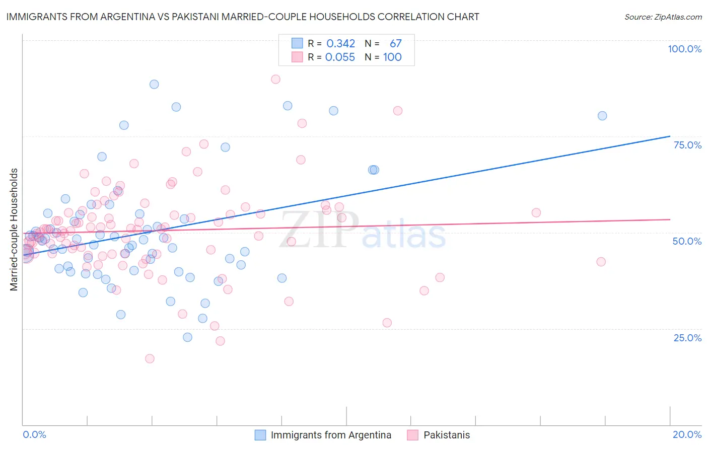 Immigrants from Argentina vs Pakistani Married-couple Households