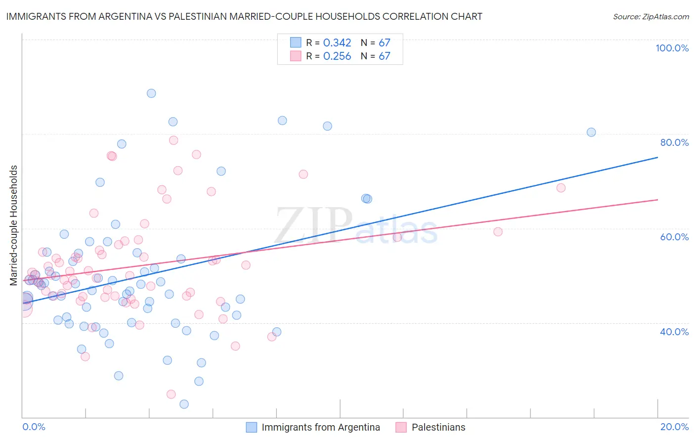 Immigrants from Argentina vs Palestinian Married-couple Households