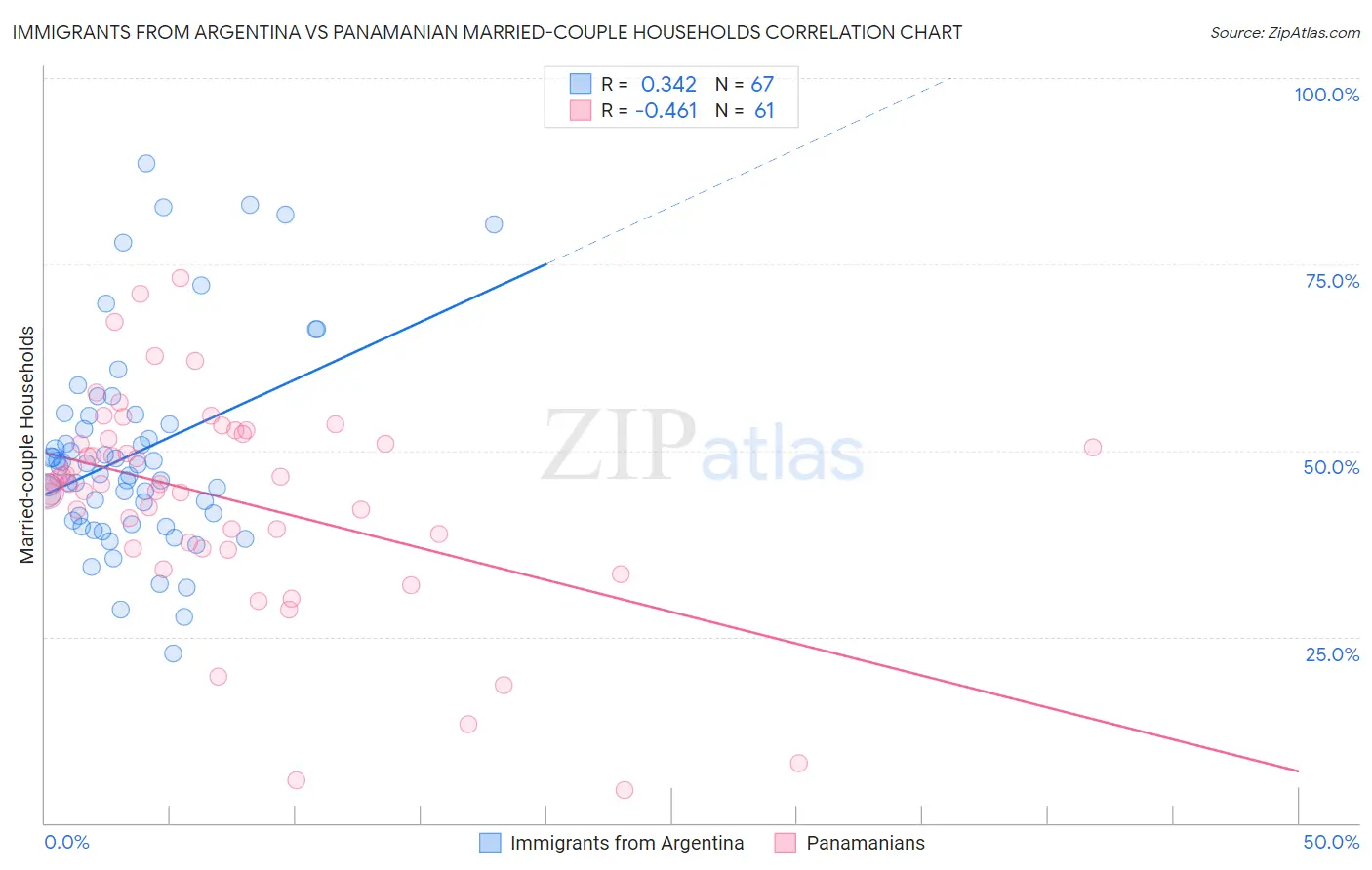 Immigrants from Argentina vs Panamanian Married-couple Households