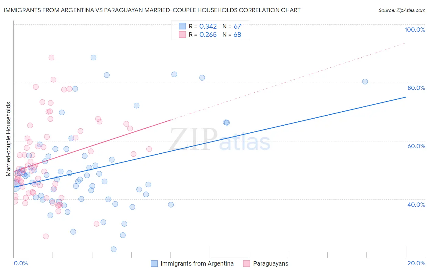 Immigrants from Argentina vs Paraguayan Married-couple Households