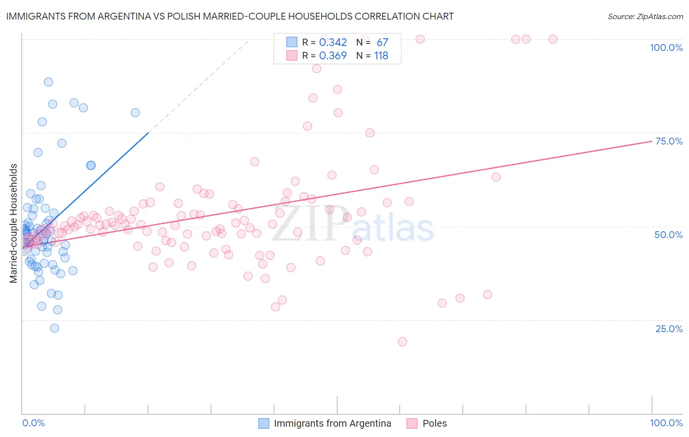Immigrants from Argentina vs Polish Married-couple Households