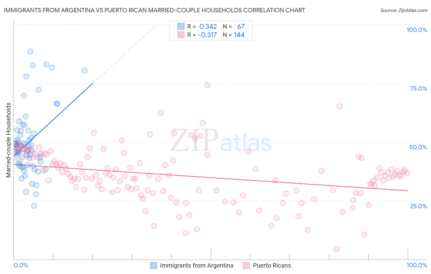 Immigrants from Argentina vs Puerto Rican Married-couple Households