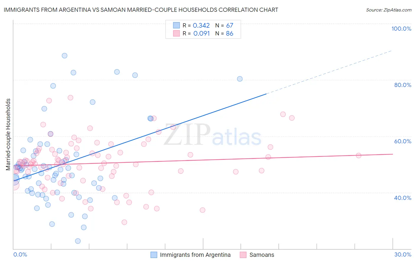 Immigrants from Argentina vs Samoan Married-couple Households