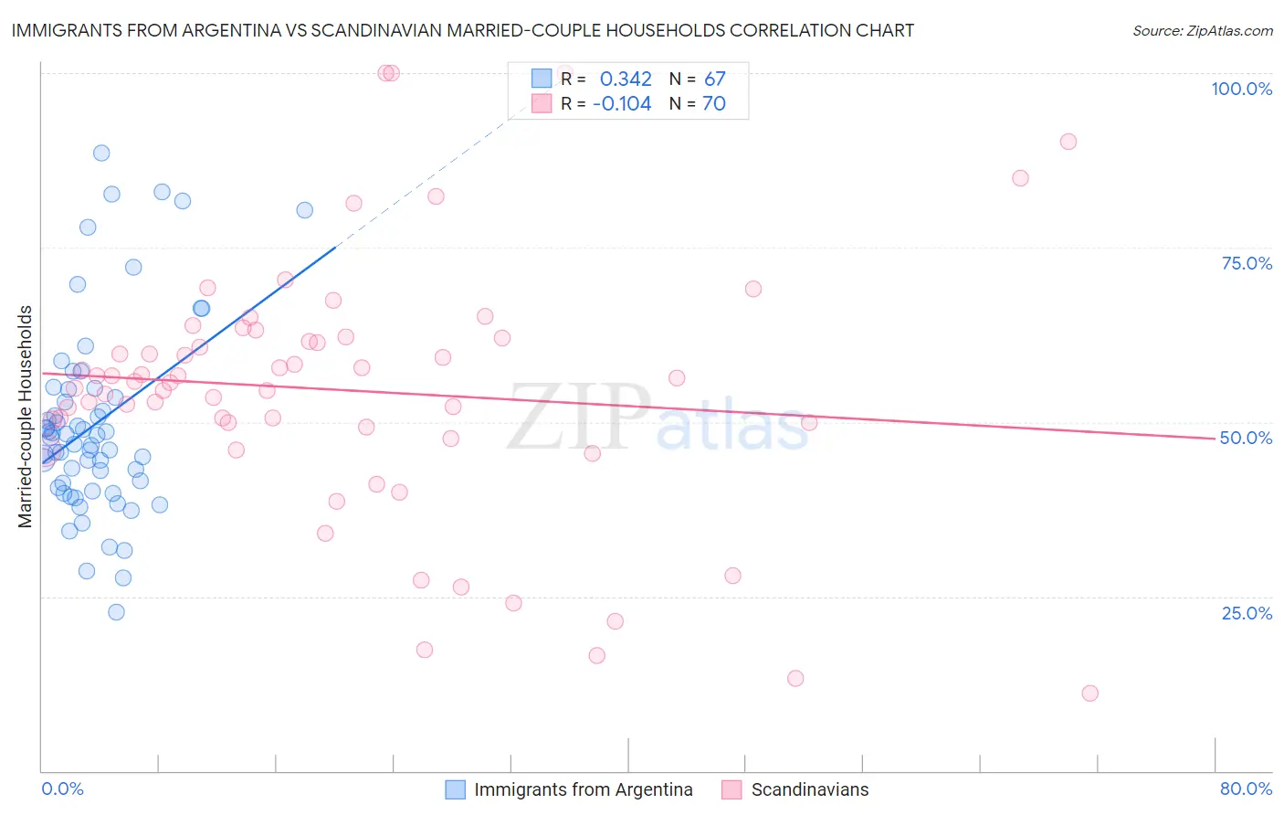 Immigrants from Argentina vs Scandinavian Married-couple Households