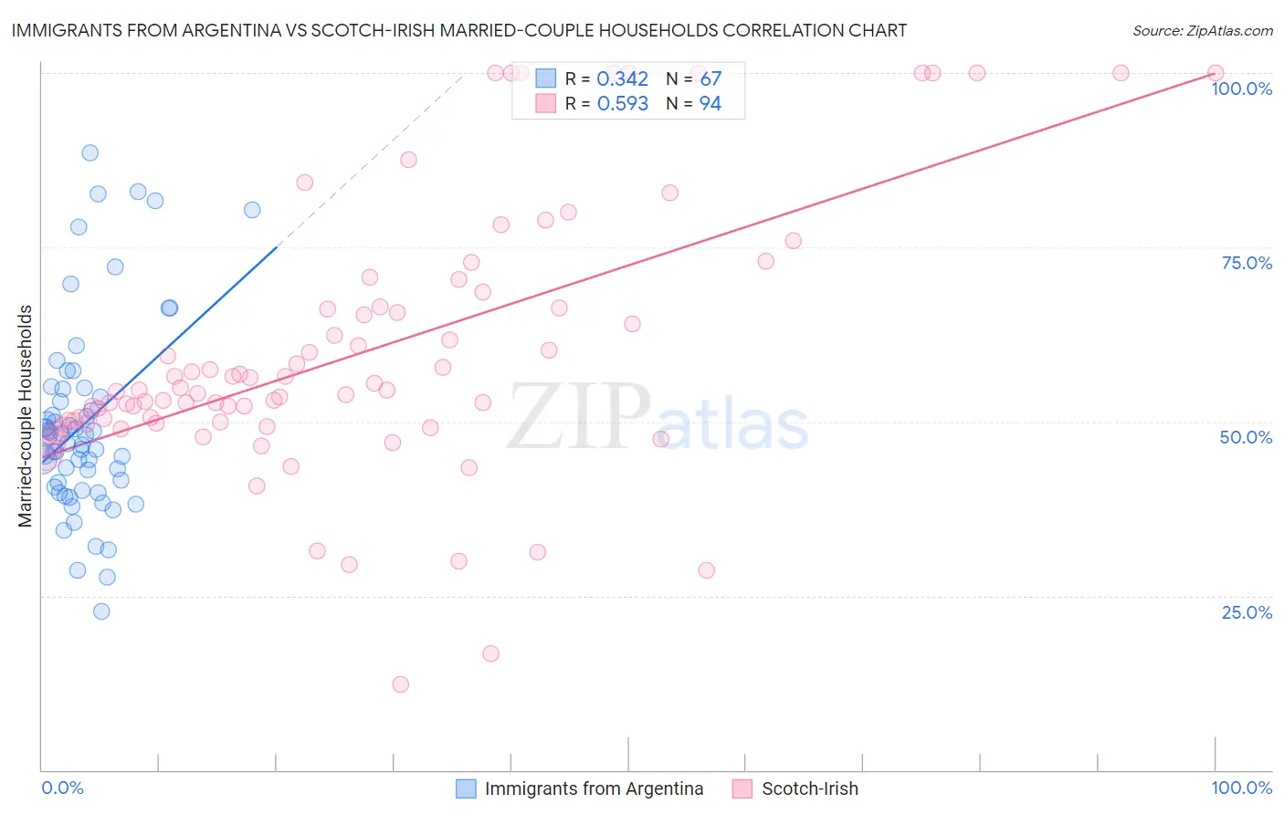 Immigrants from Argentina vs Scotch-Irish Married-couple Households