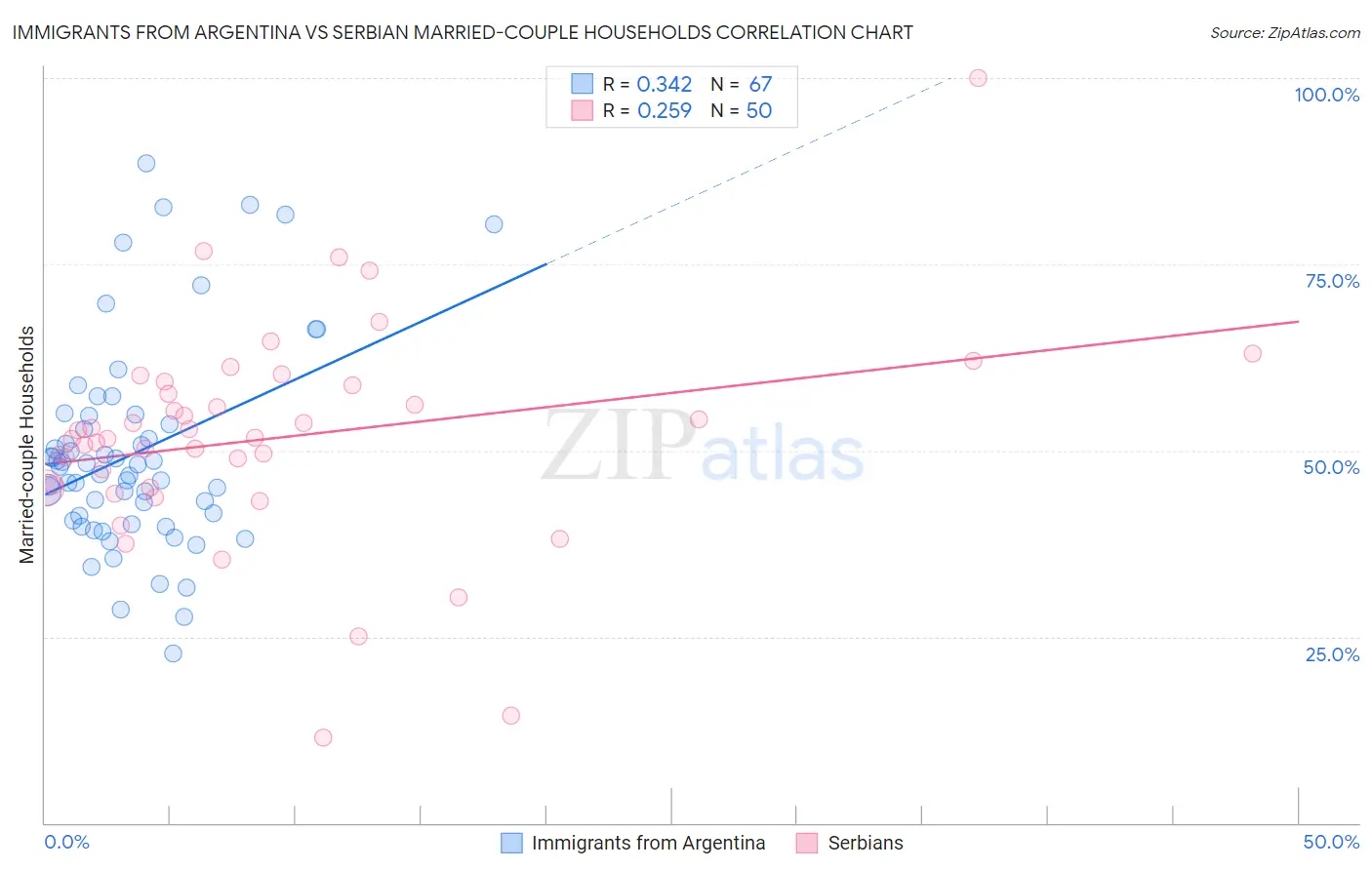 Immigrants from Argentina vs Serbian Married-couple Households