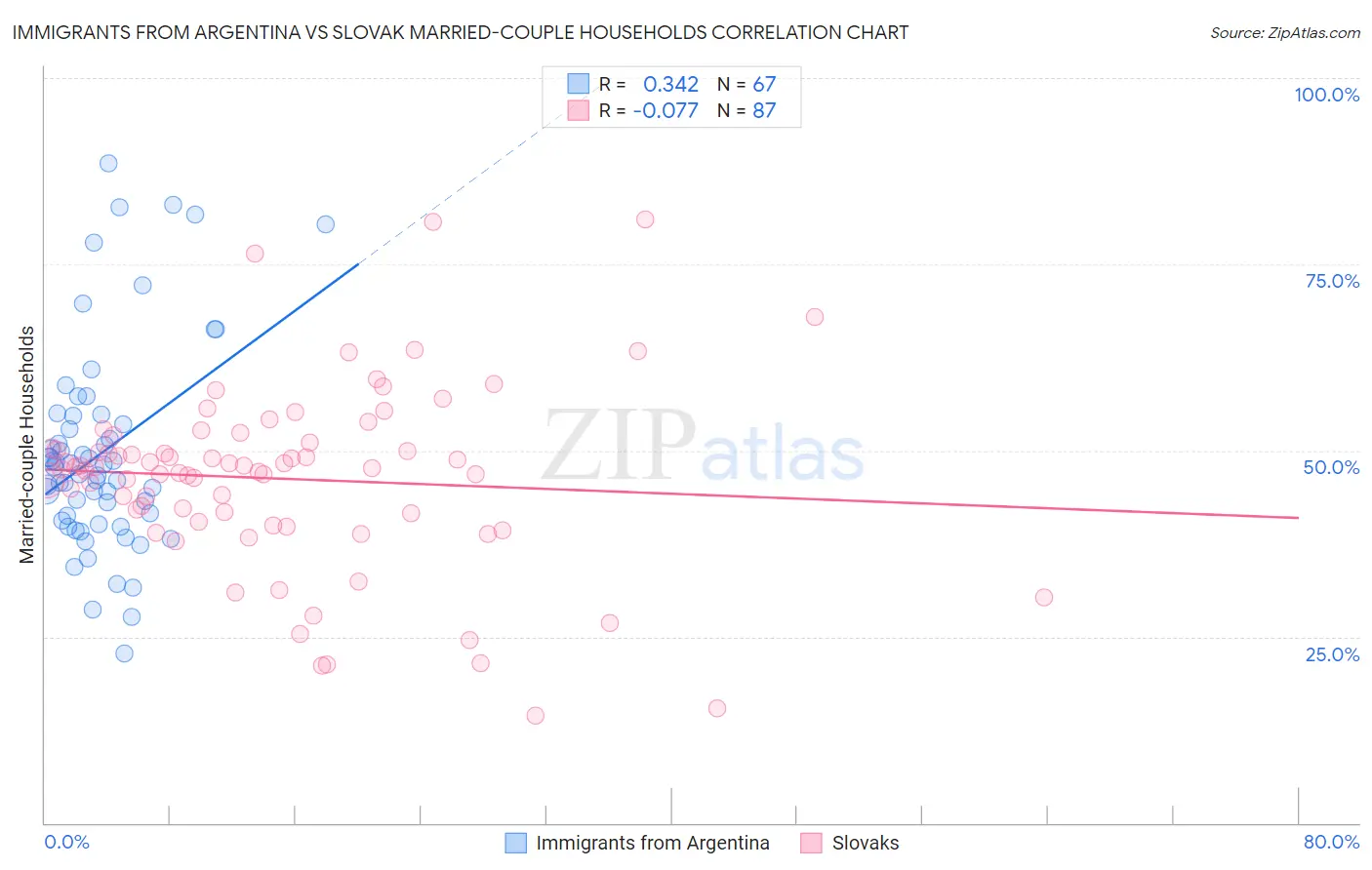 Immigrants from Argentina vs Slovak Married-couple Households