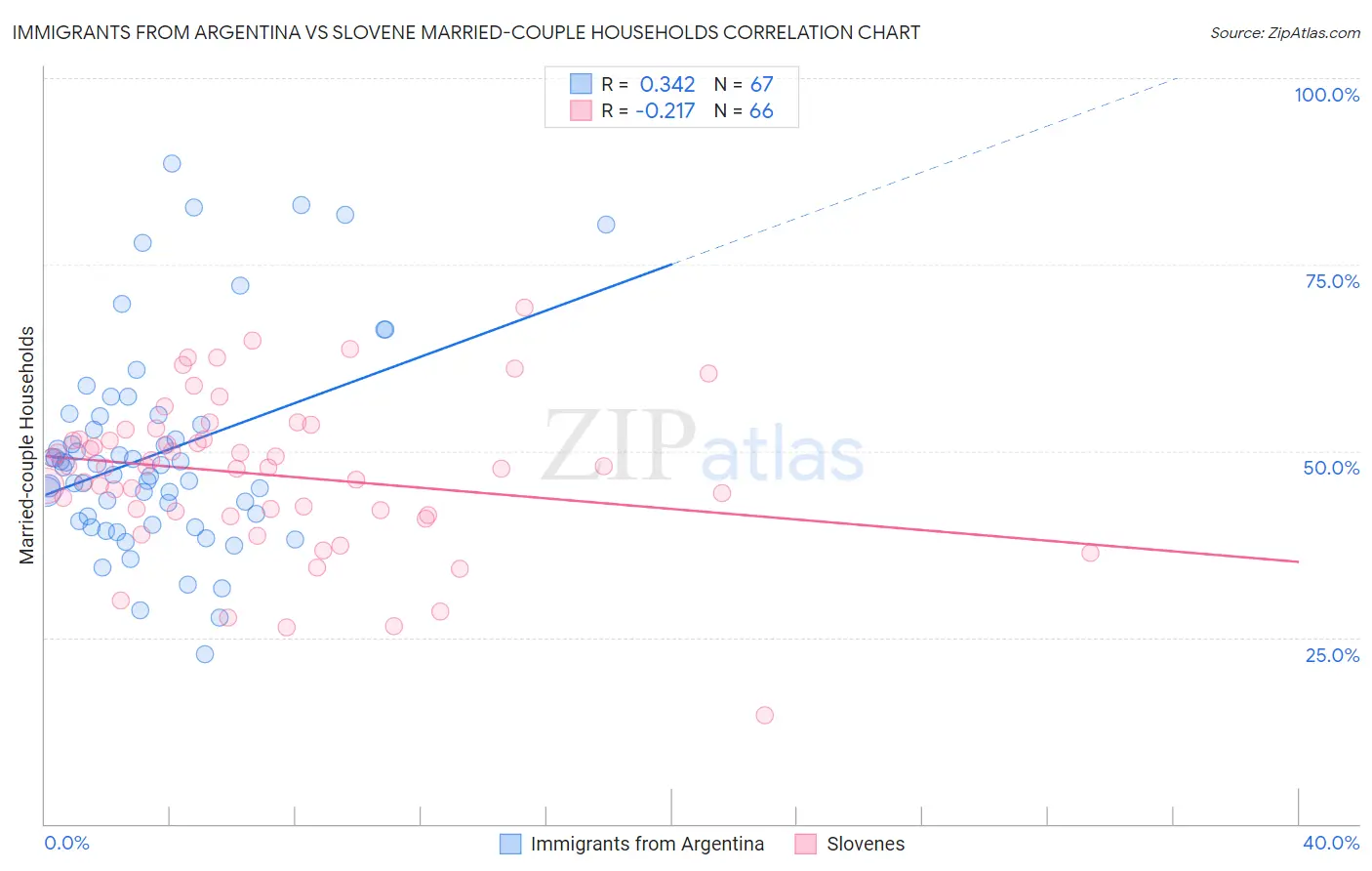 Immigrants from Argentina vs Slovene Married-couple Households