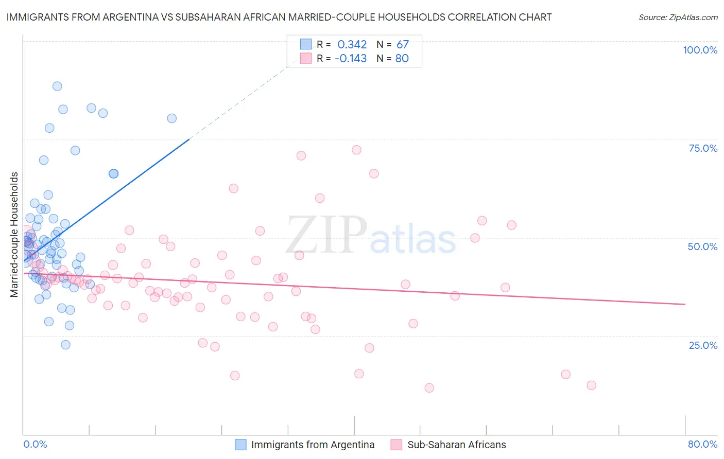Immigrants from Argentina vs Subsaharan African Married-couple Households