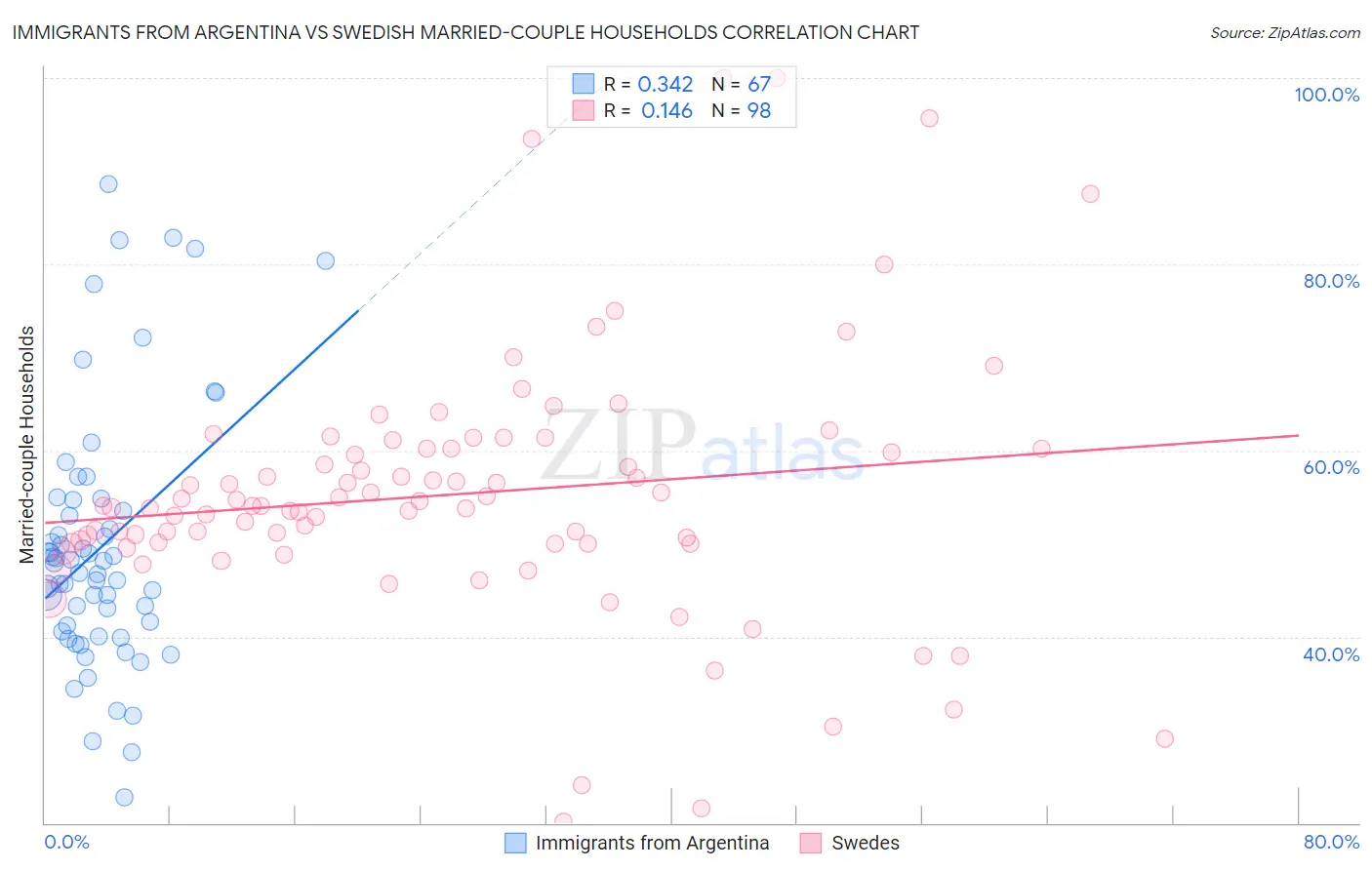 Immigrants from Argentina vs Swedish Married-couple Households