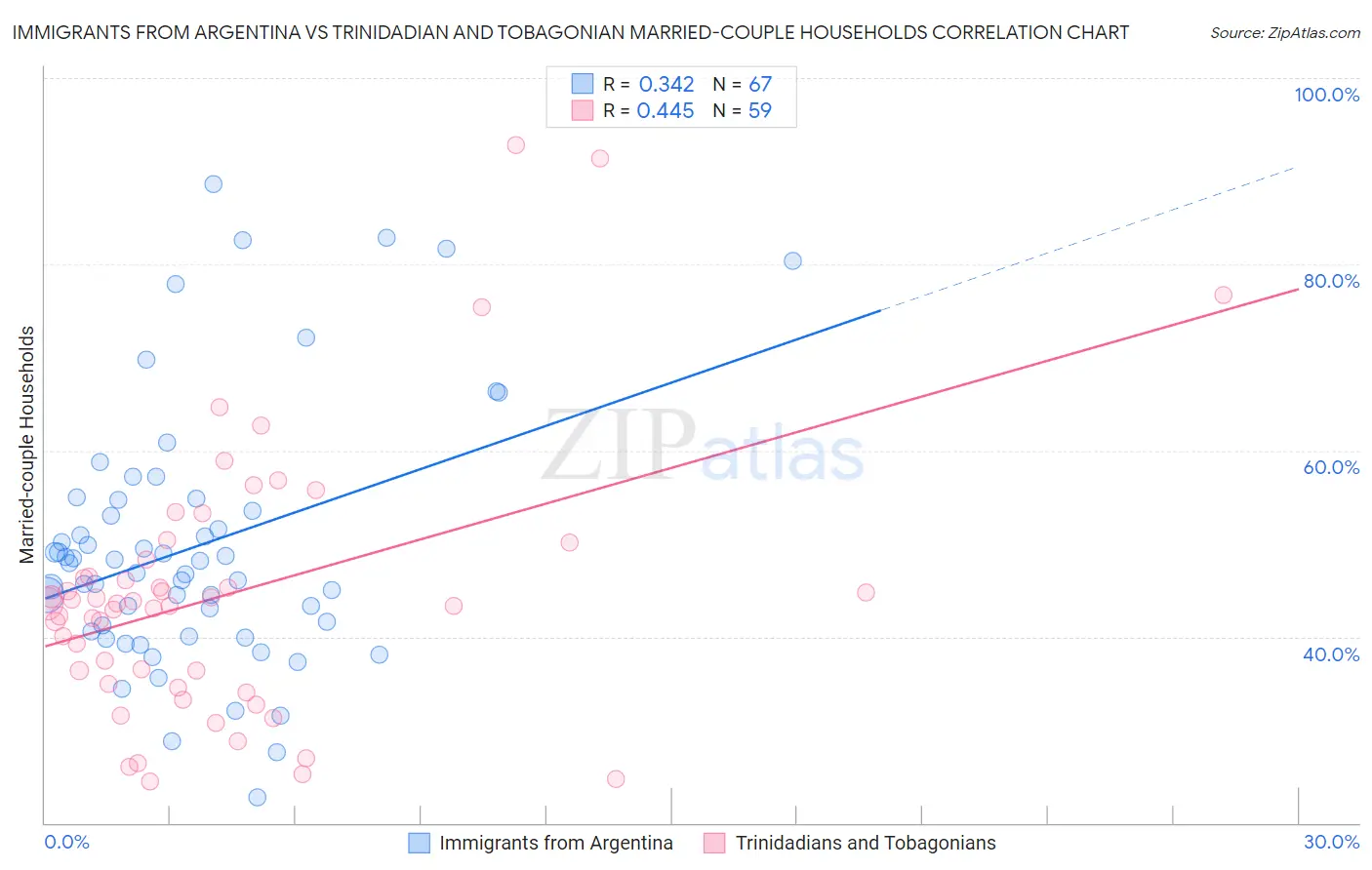 Immigrants from Argentina vs Trinidadian and Tobagonian Married-couple Households
