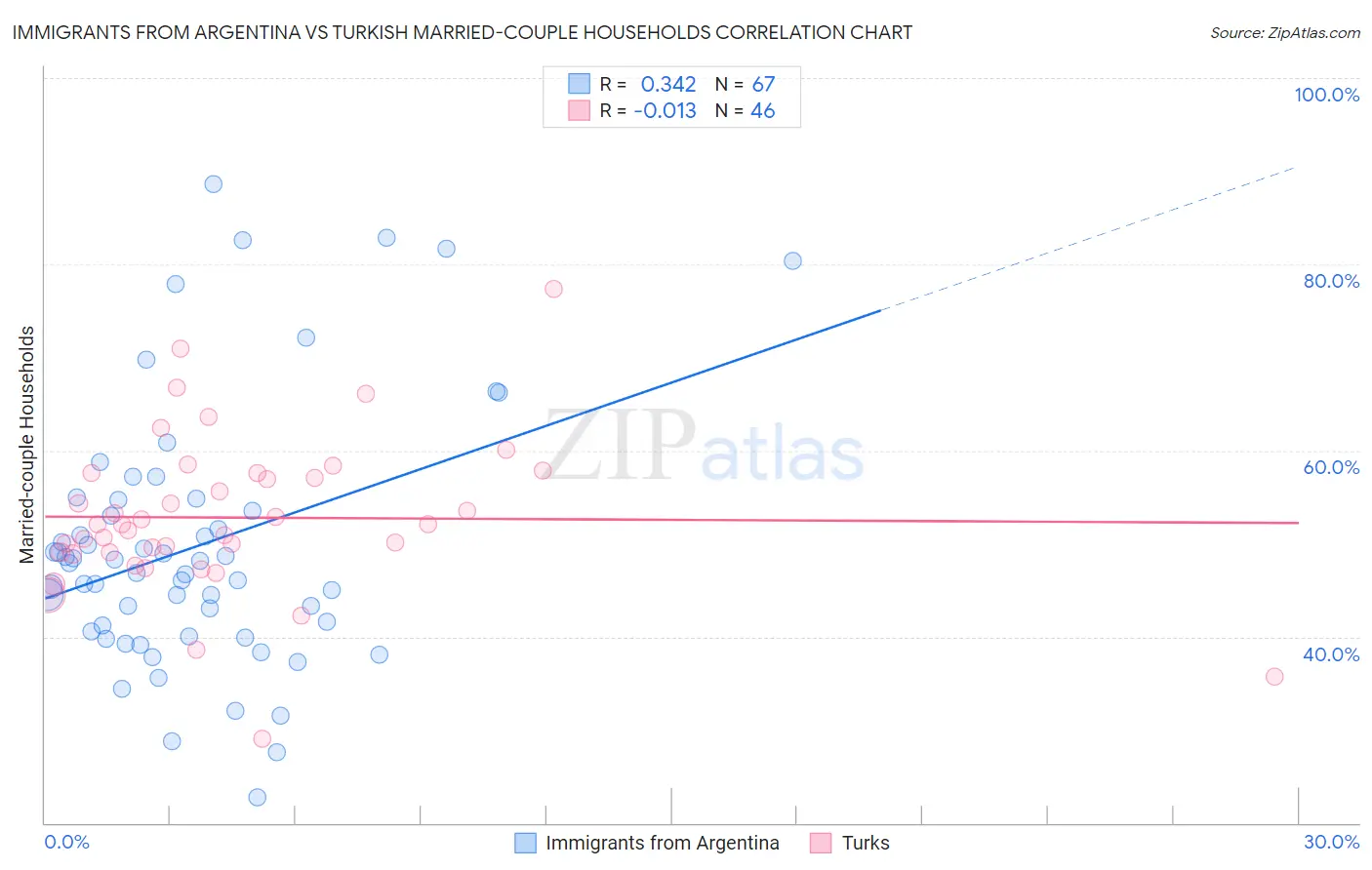 Immigrants from Argentina vs Turkish Married-couple Households