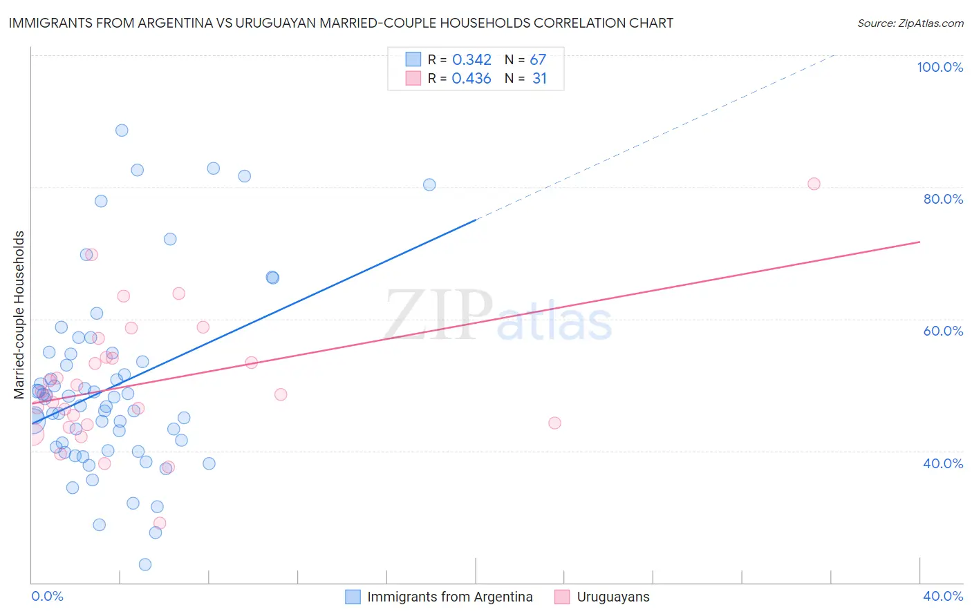 Immigrants from Argentina vs Uruguayan Married-couple Households