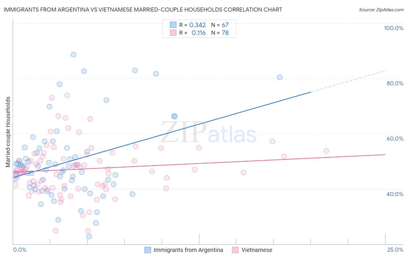 Immigrants from Argentina vs Vietnamese Married-couple Households