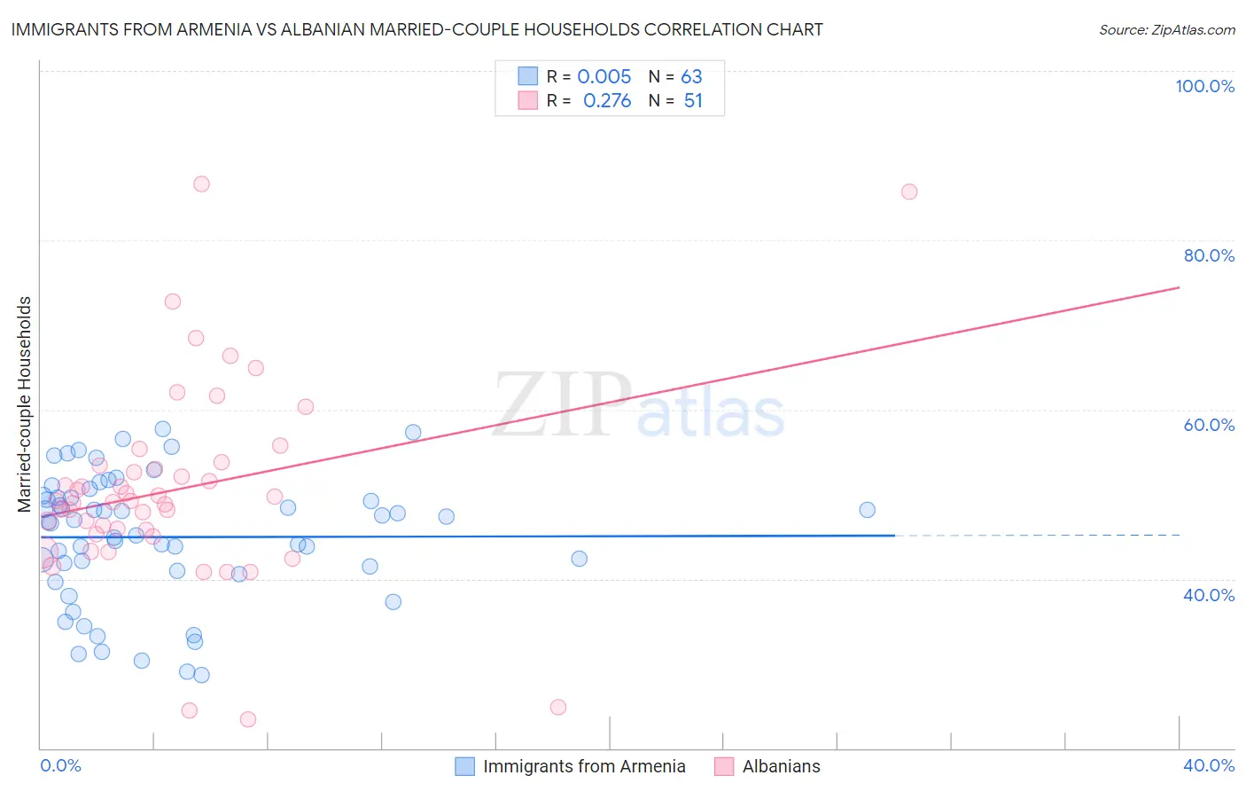 Immigrants from Armenia vs Albanian Married-couple Households