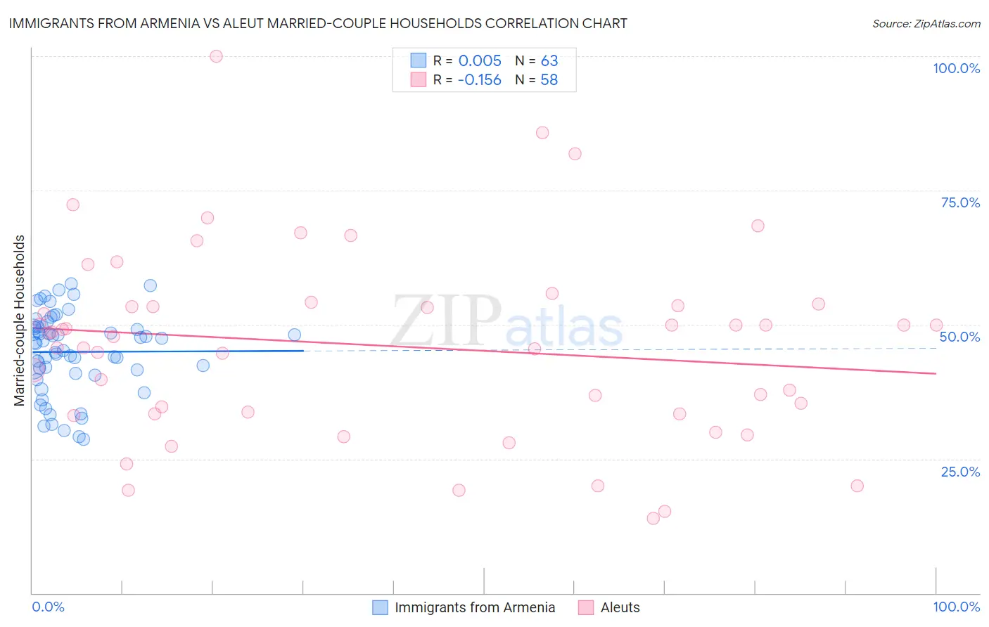 Immigrants from Armenia vs Aleut Married-couple Households