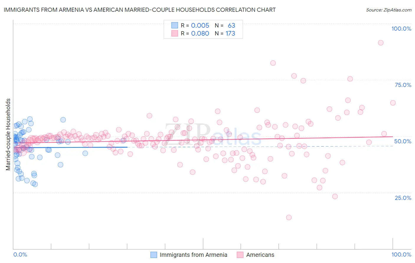 Immigrants from Armenia vs American Married-couple Households