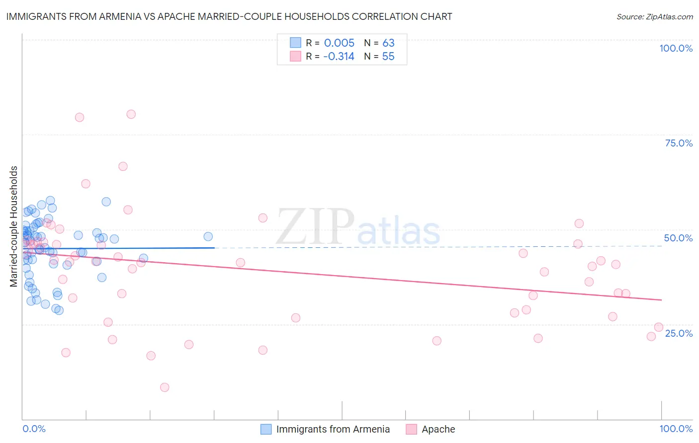 Immigrants from Armenia vs Apache Married-couple Households