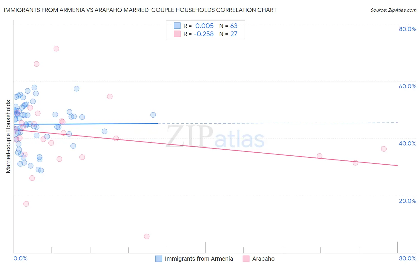 Immigrants from Armenia vs Arapaho Married-couple Households