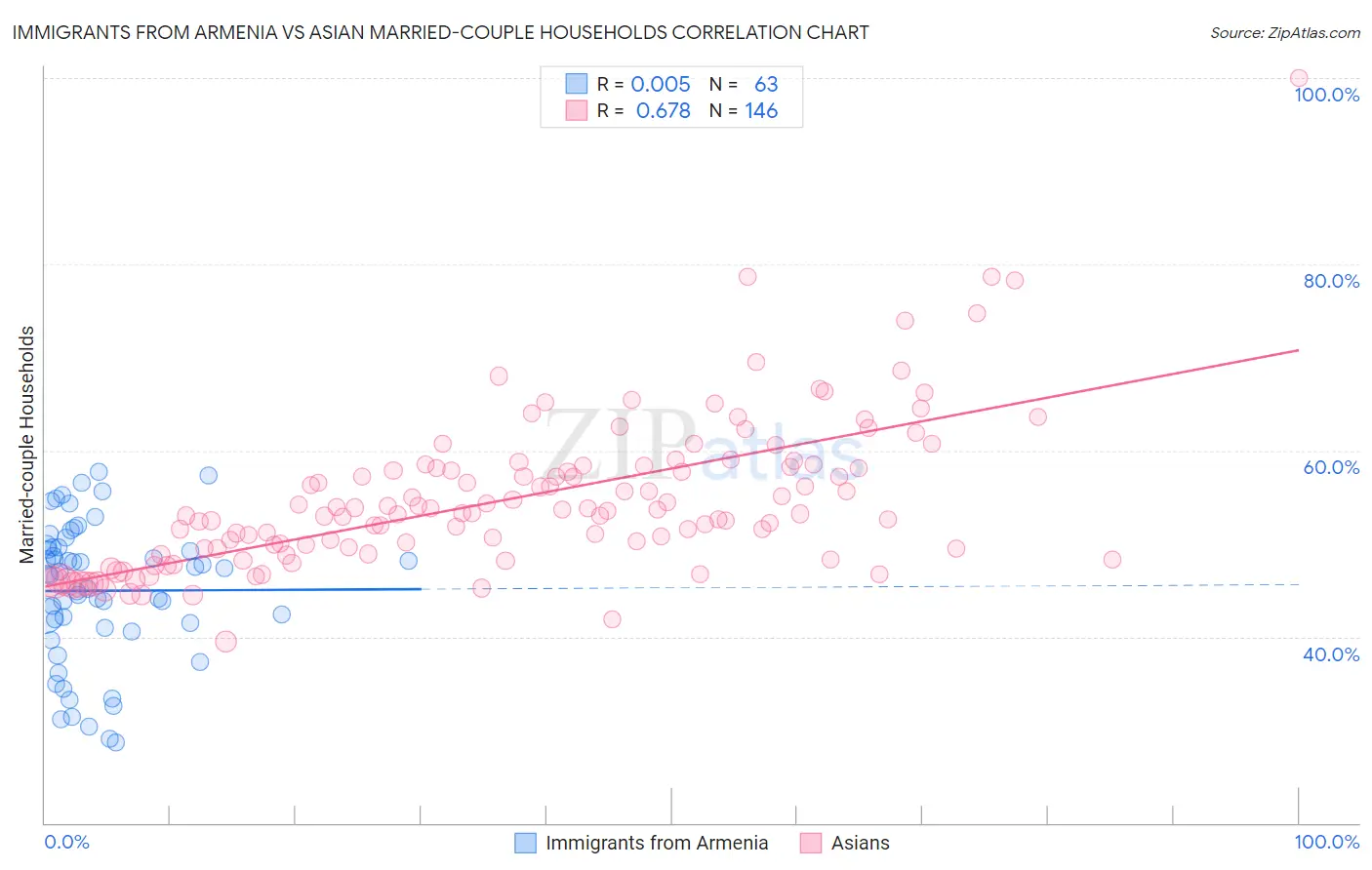 Immigrants from Armenia vs Asian Married-couple Households