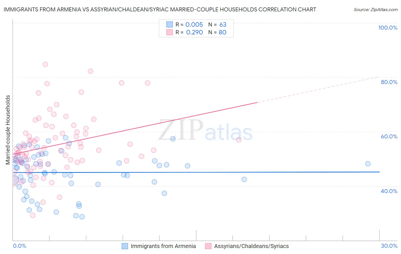 Immigrants from Armenia vs Assyrian/Chaldean/Syriac Married-couple Households