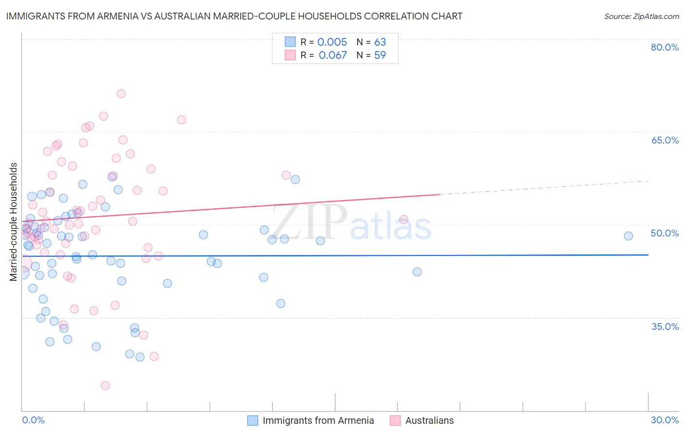 Immigrants from Armenia vs Australian Married-couple Households