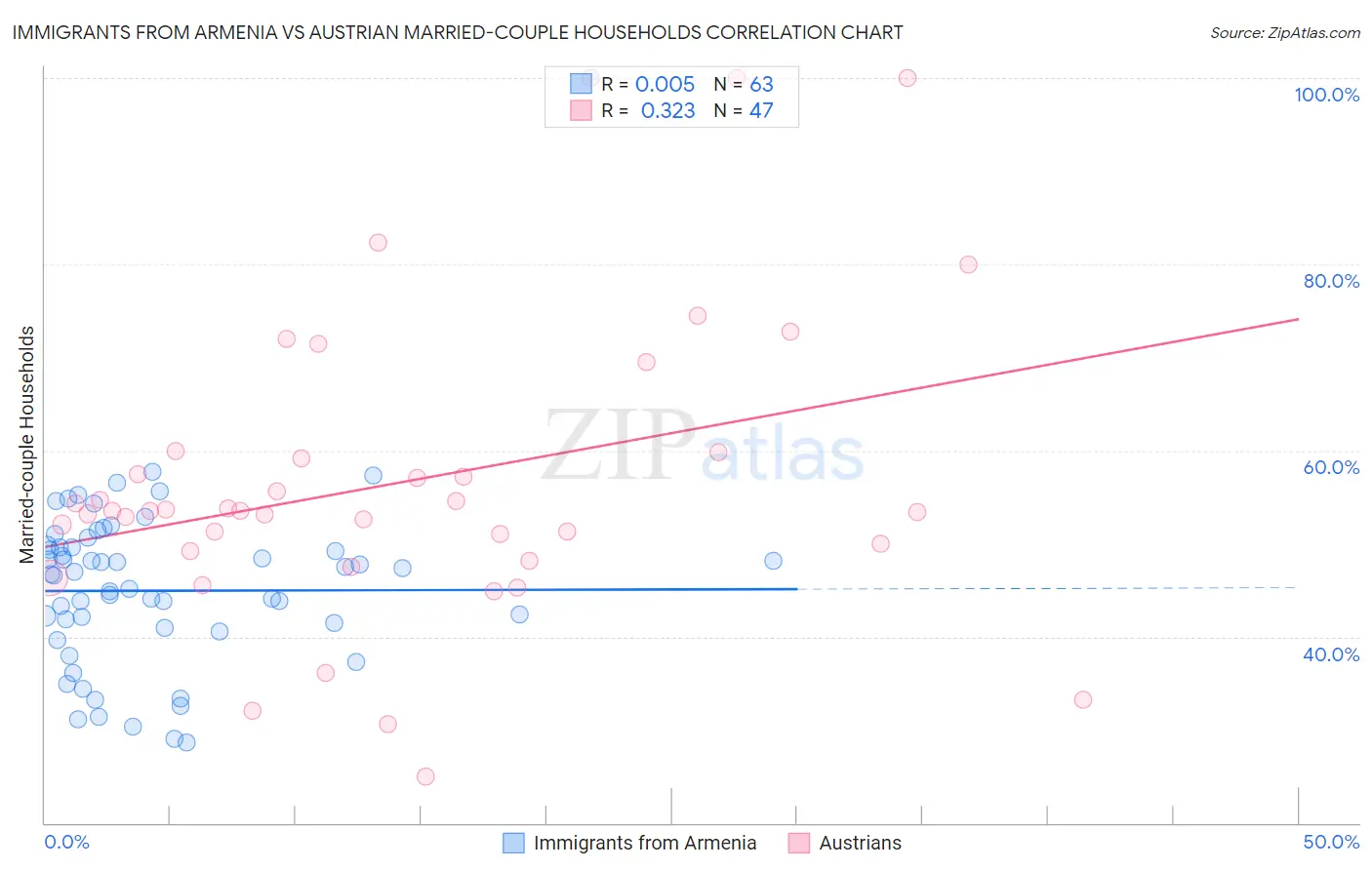 Immigrants from Armenia vs Austrian Married-couple Households