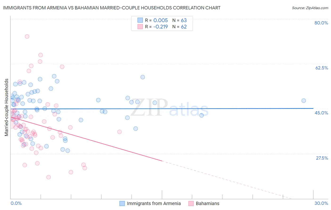 Immigrants from Armenia vs Bahamian Married-couple Households