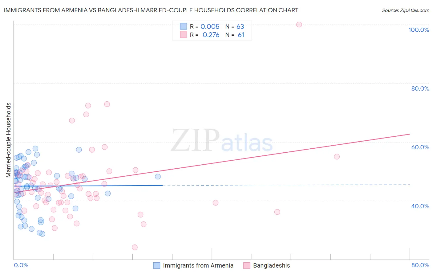 Immigrants from Armenia vs Bangladeshi Married-couple Households