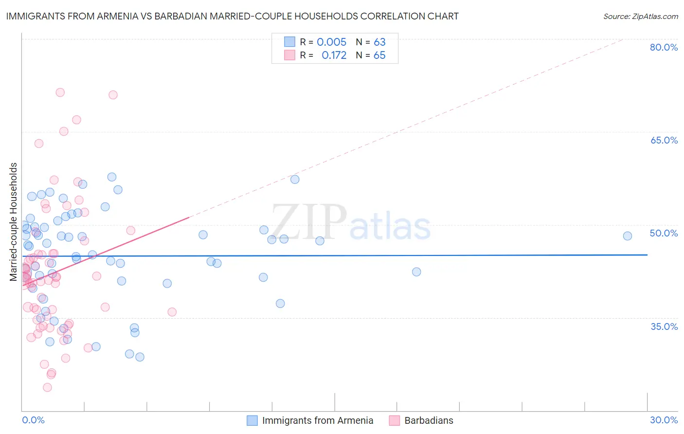 Immigrants from Armenia vs Barbadian Married-couple Households