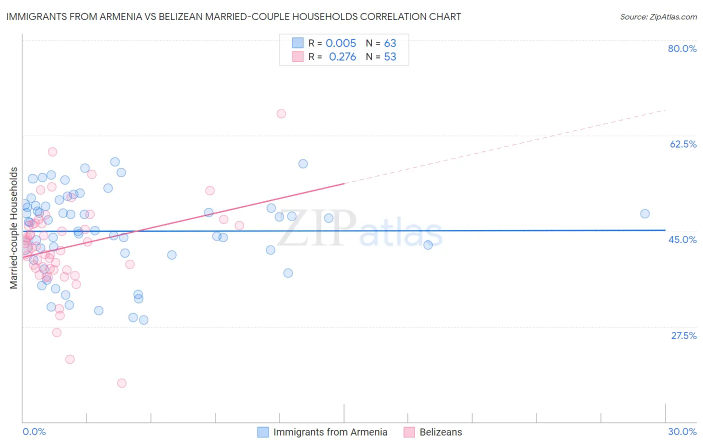 Immigrants from Armenia vs Belizean Married-couple Households
