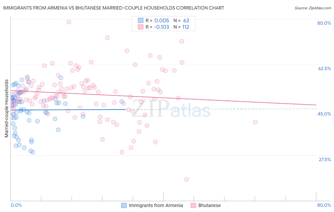Immigrants from Armenia vs Bhutanese Married-couple Households
