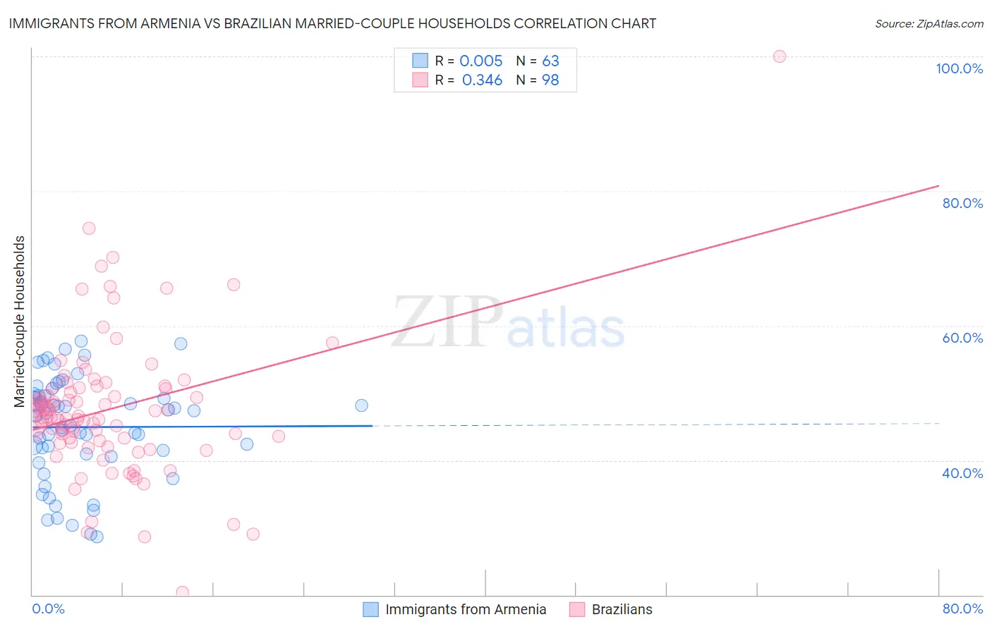 Immigrants from Armenia vs Brazilian Married-couple Households