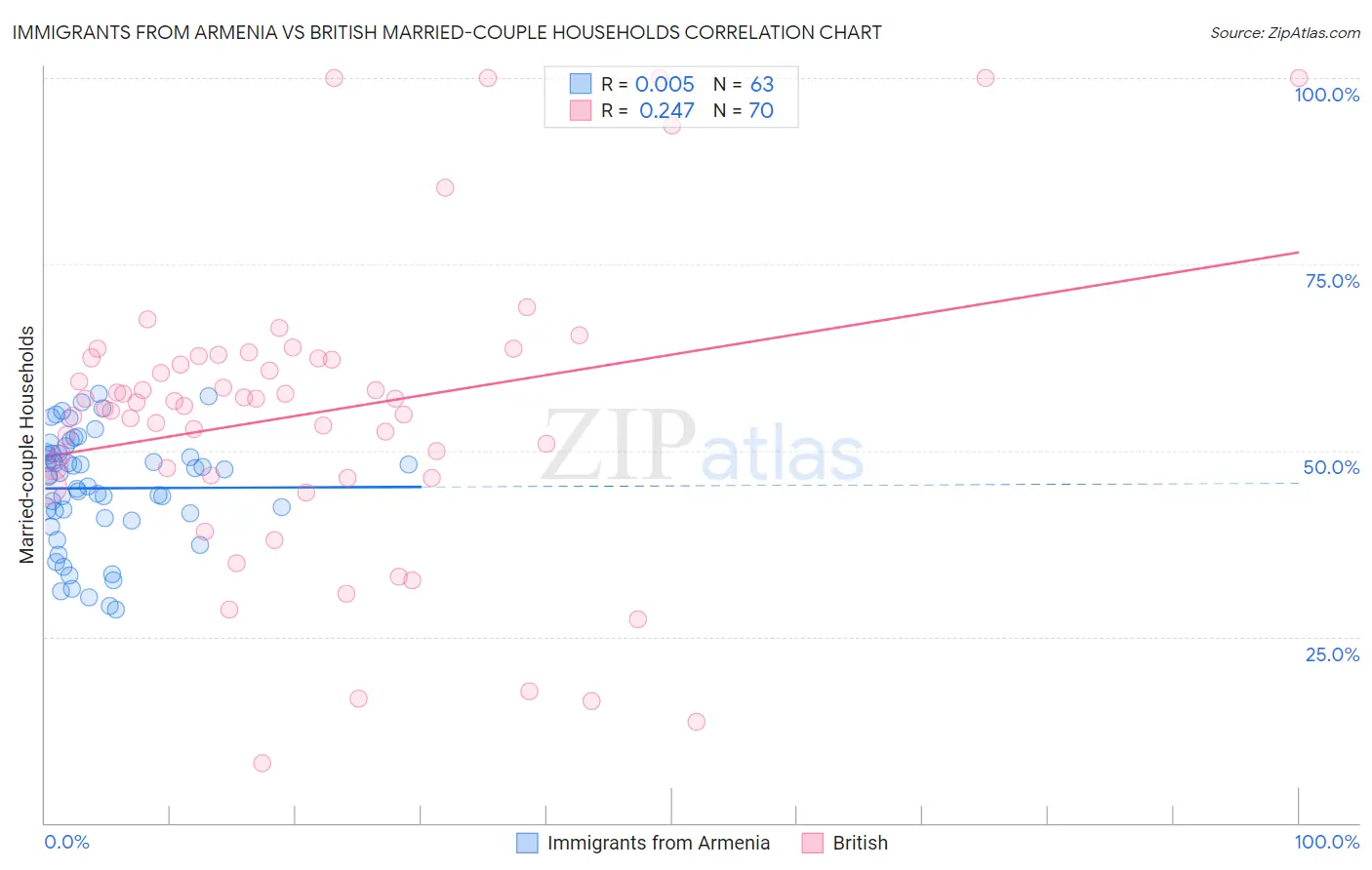 Immigrants from Armenia vs British Married-couple Households