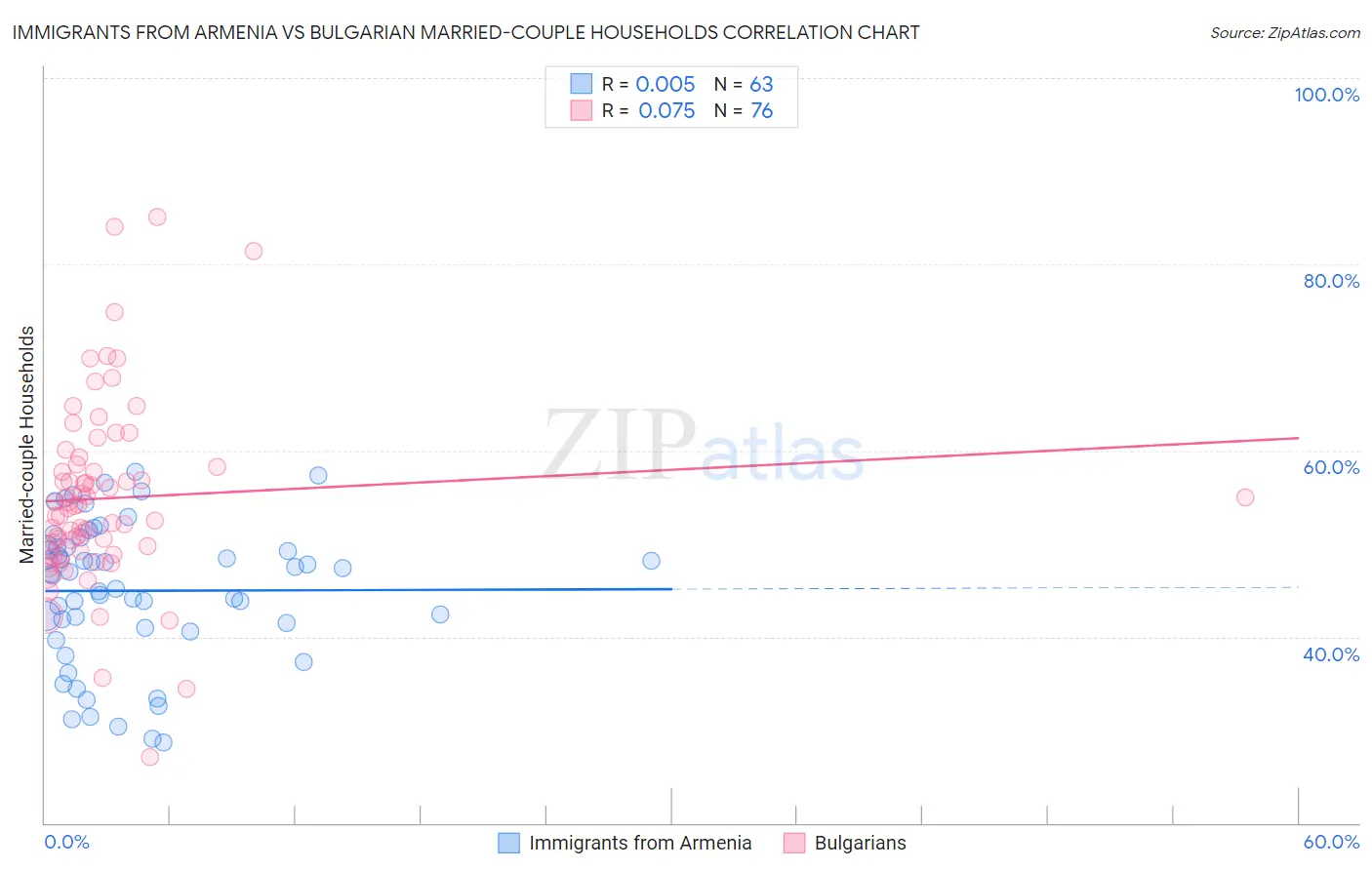 Immigrants from Armenia vs Bulgarian Married-couple Households
