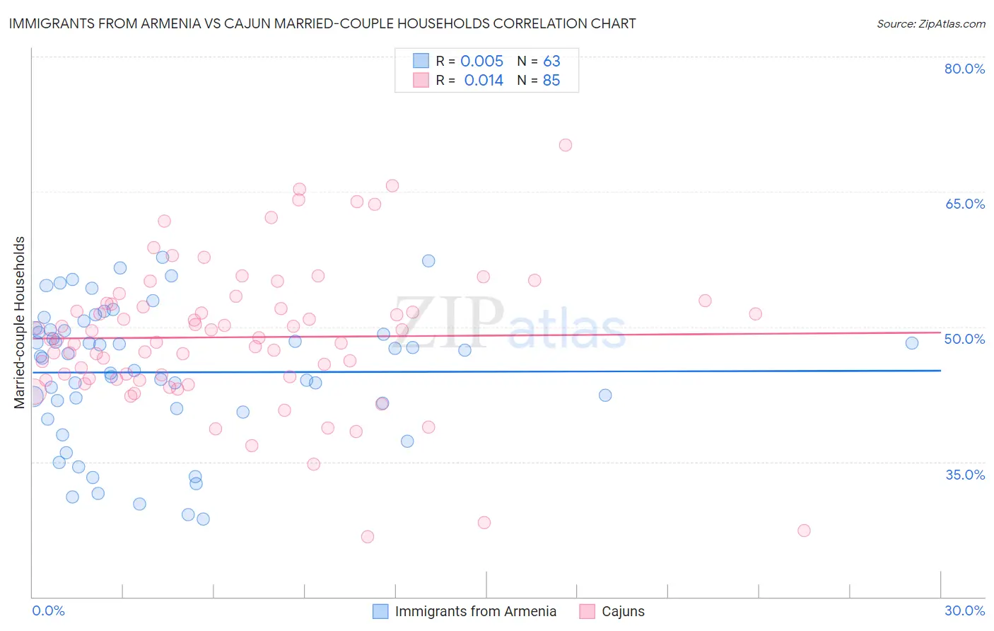 Immigrants from Armenia vs Cajun Married-couple Households