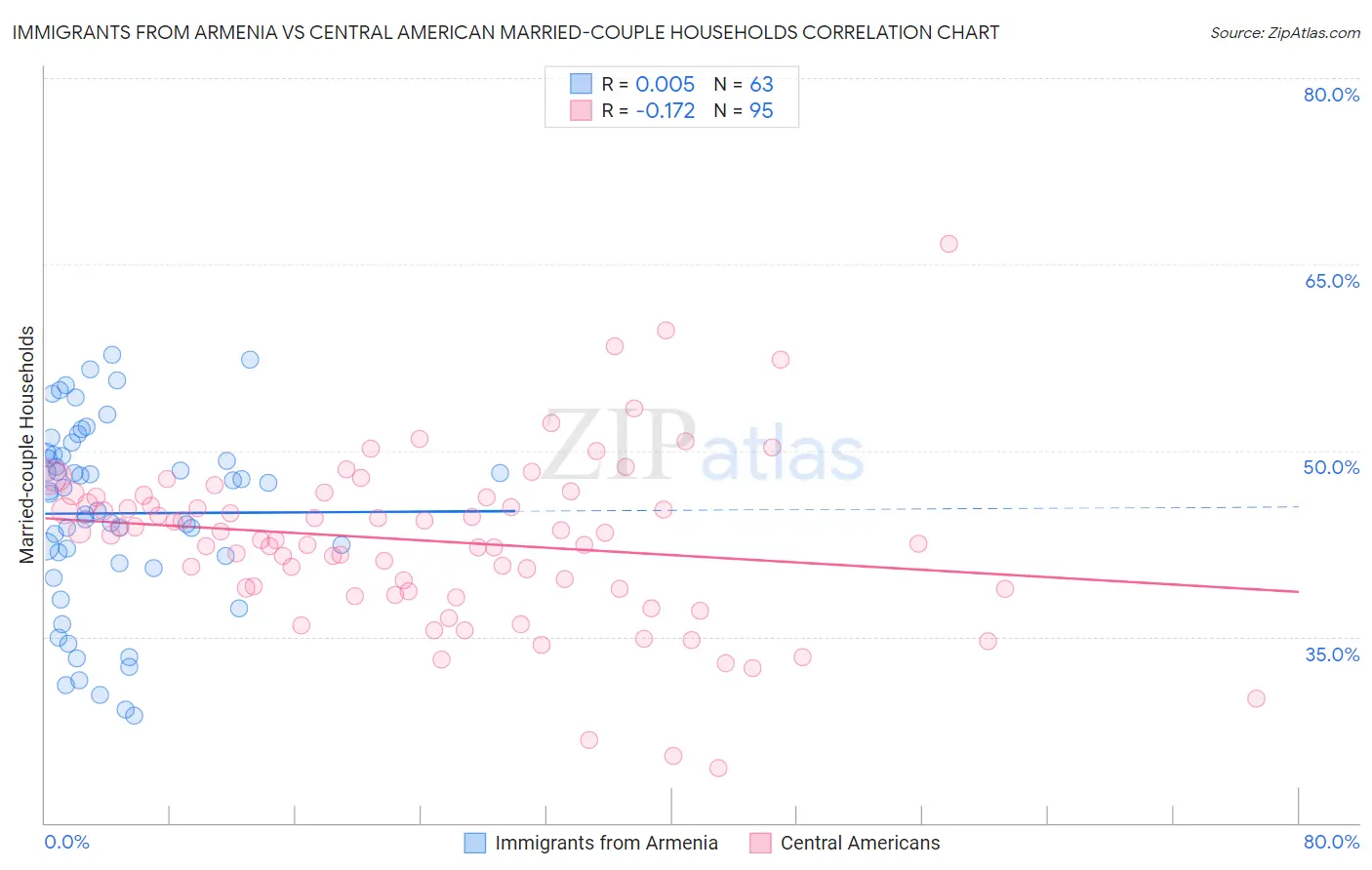 Immigrants from Armenia vs Central American Married-couple Households