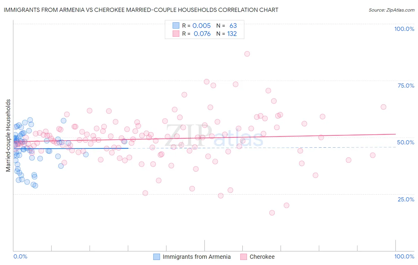 Immigrants from Armenia vs Cherokee Married-couple Households