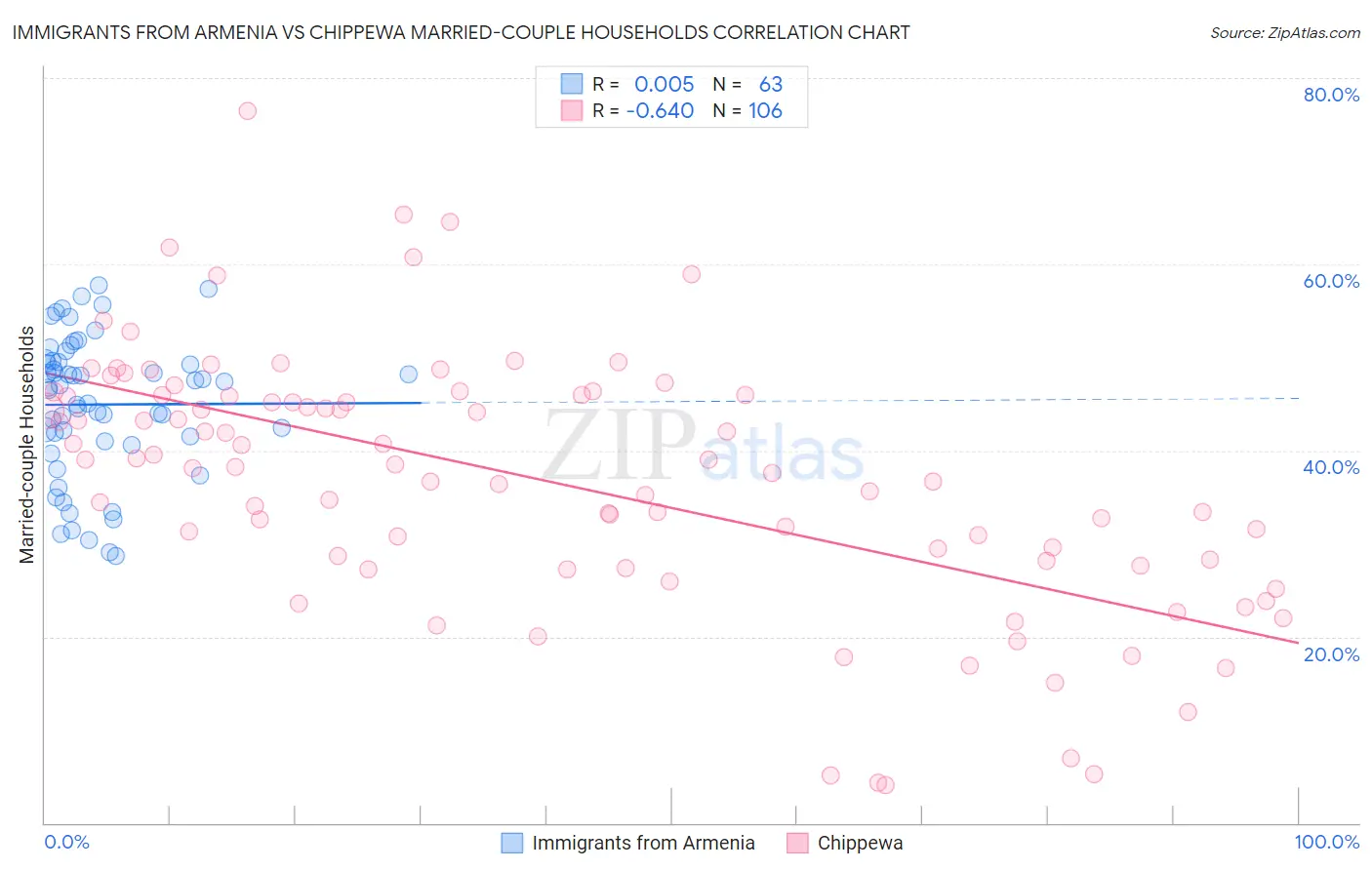 Immigrants from Armenia vs Chippewa Married-couple Households