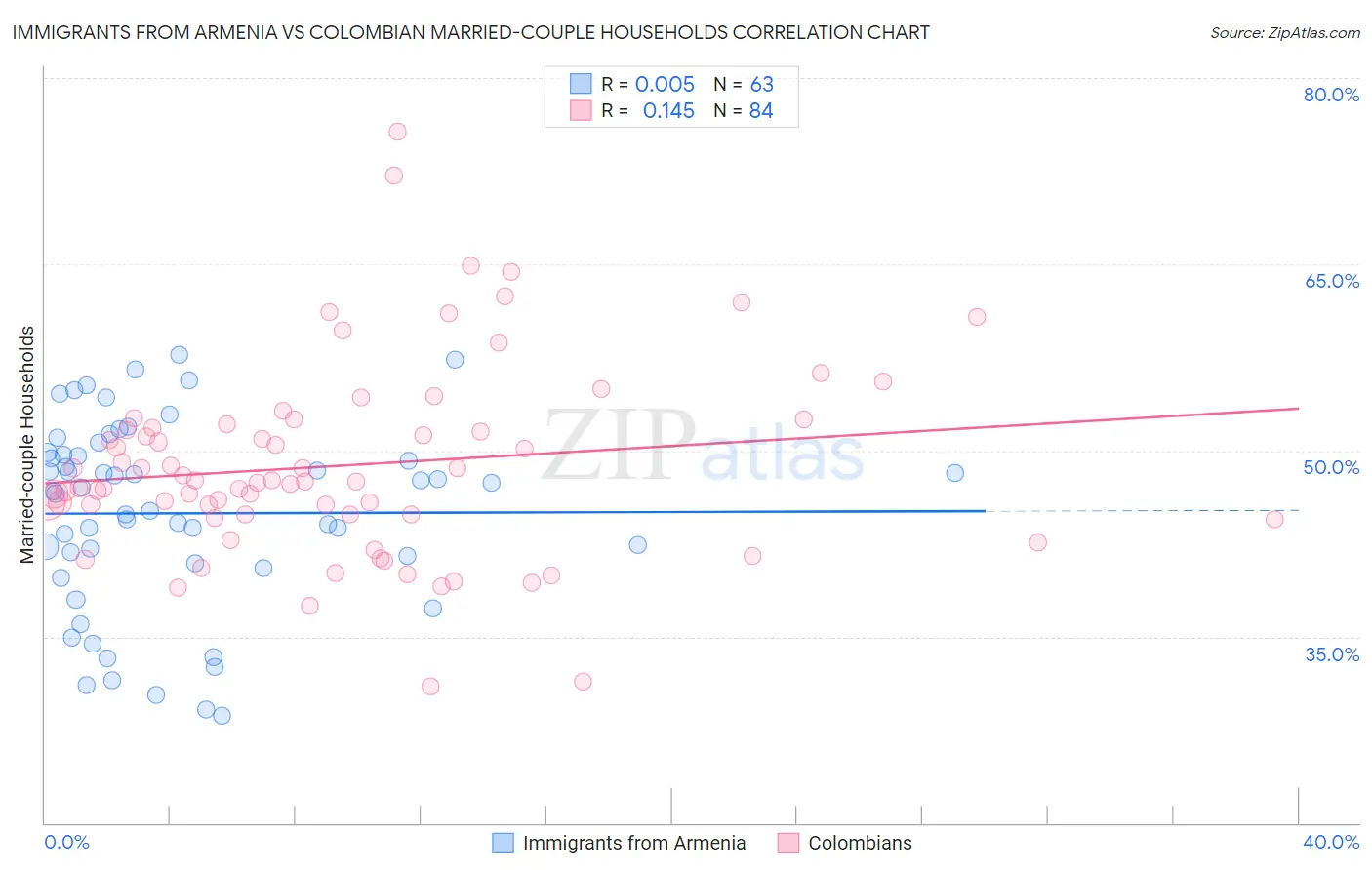 Immigrants from Armenia vs Colombian Married-couple Households