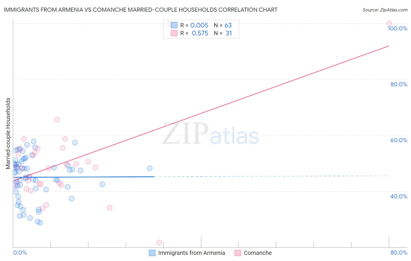 Immigrants from Armenia vs Comanche Married-couple Households