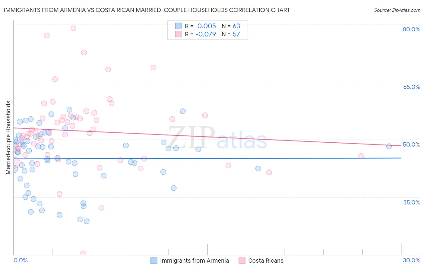 Immigrants from Armenia vs Costa Rican Married-couple Households