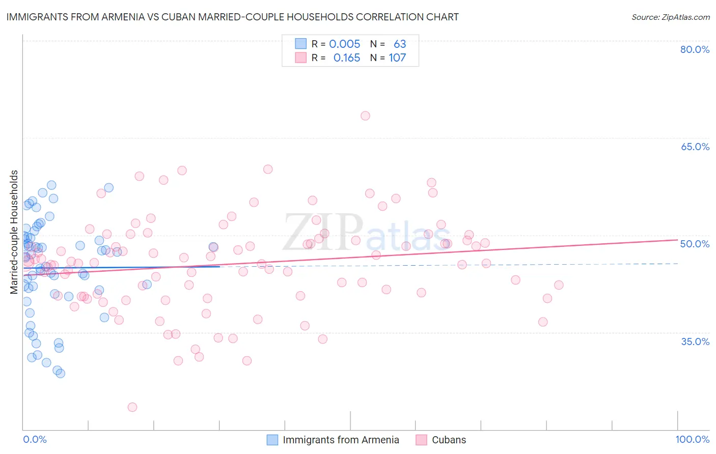 Immigrants from Armenia vs Cuban Married-couple Households