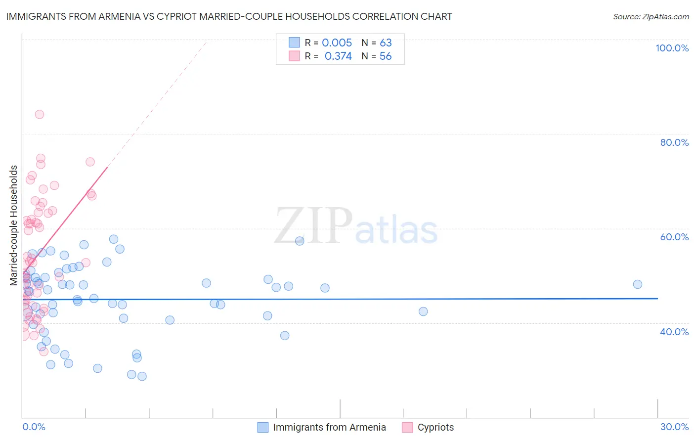 Immigrants from Armenia vs Cypriot Married-couple Households